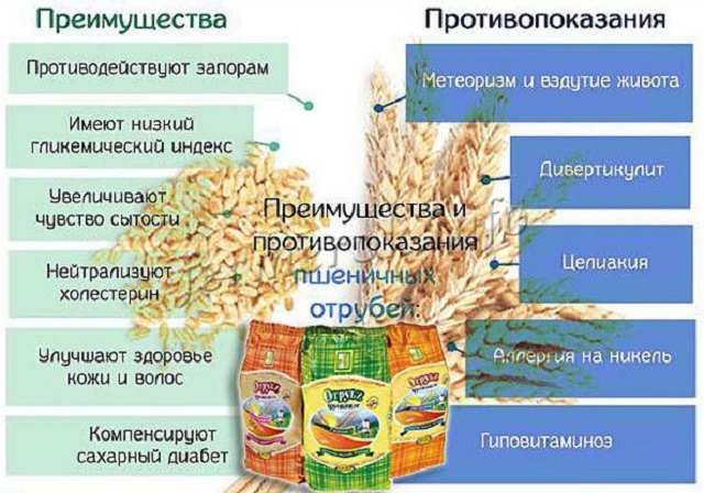 Калорийность пшеничных отрубей