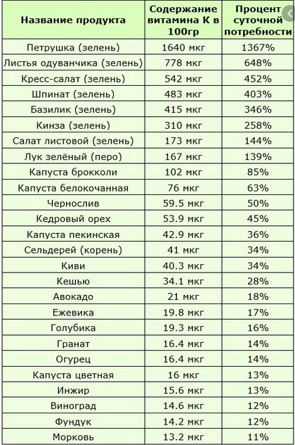 Детям витамин к в каких продуктах содержится больше